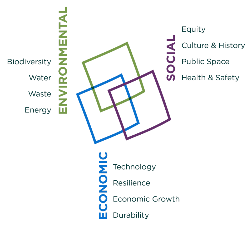 Sustainability graphic