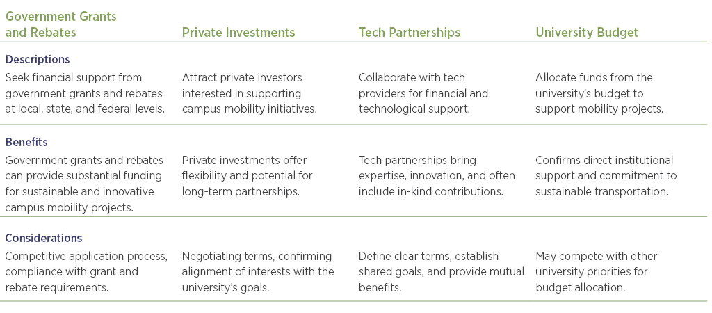 Table showing descriptions, benefits and considerations for the different grant funding processes.