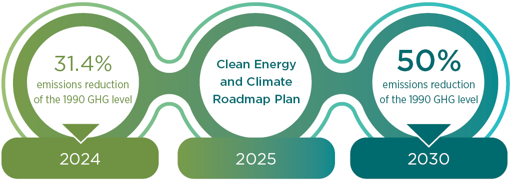 Diagram showing emission reduction targets from 31.4% in 2024 to 50% in 2050.