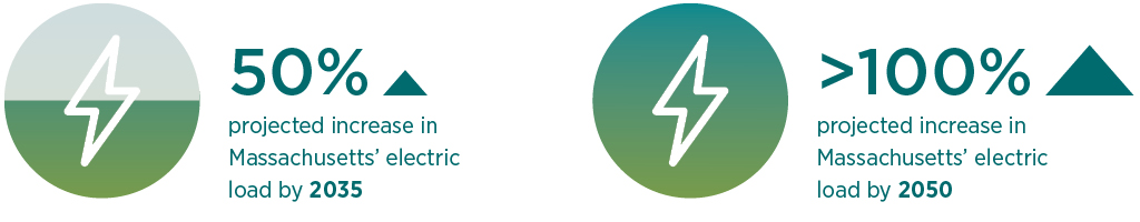 Graphic showing projected increase in electrical load from 50% in 2035 to 100% in 2050.